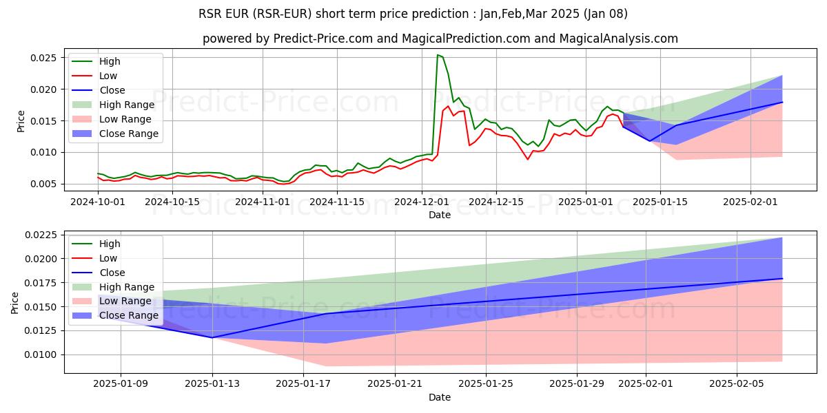 Maximale en minimale ReserveRights EUR korte termijn prijsvoorspelling voor Jan,Feb,Mar 2025