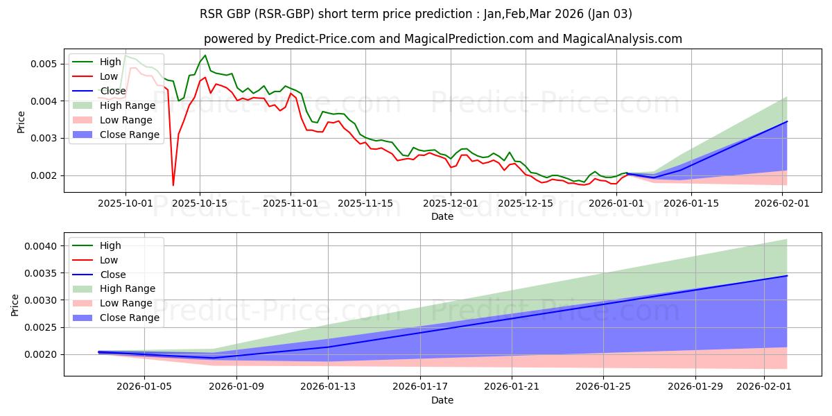 حداکثر و حداقل پیش‌بینی قیمت کوتاه مدت ReserveRights GBP برای Jan,Feb,Mar 2026