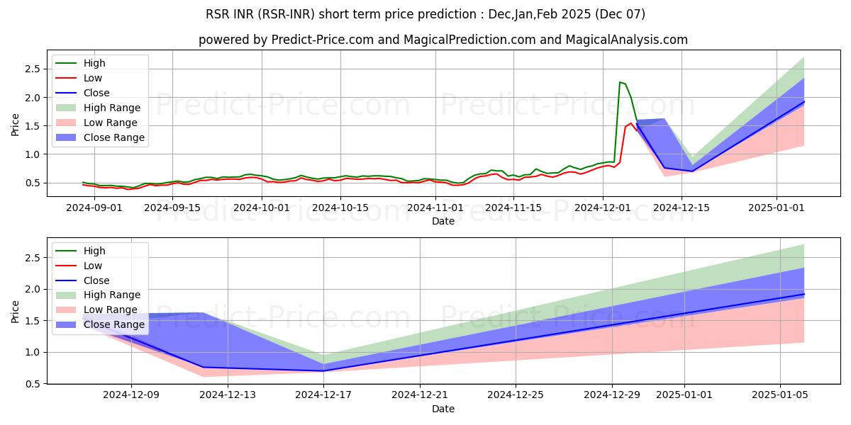 Maximum and minimum ReserveRights INR short-term price forecast for Dec,Jan,Feb 2025