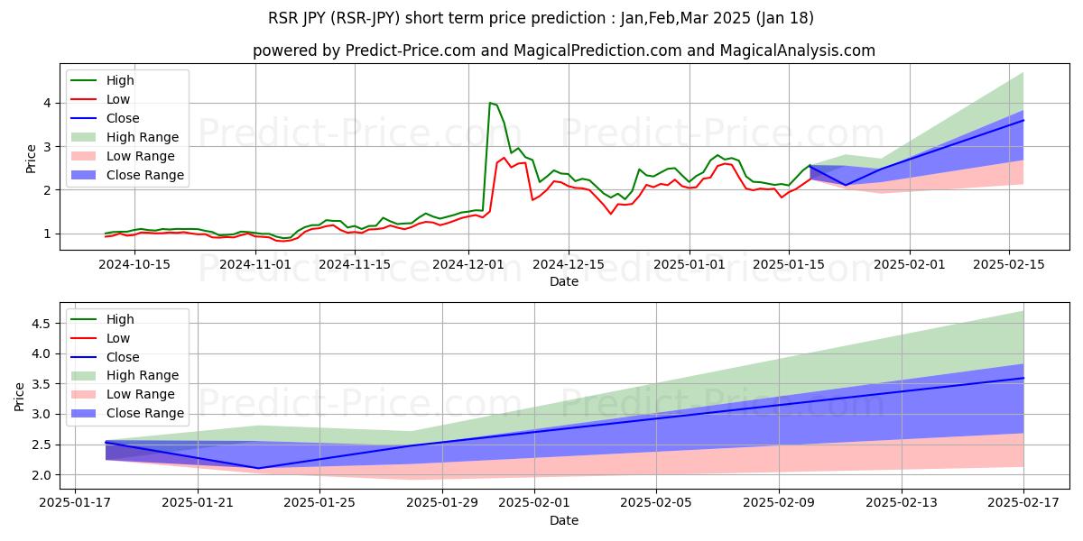 حداکثر و حداقل پیش‌بینی قیمت کوتاه مدت ReserveRights JPY برای Feb,Mar,Apr 2025