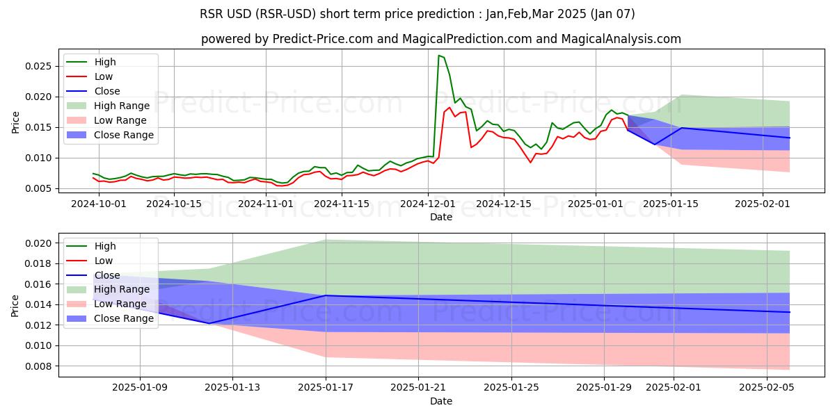最大和最小的保留权短期价格预测为Jan,Feb,Mar 2025