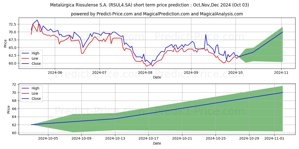 Maximum and minimum RIOSULENSE  PN short-term price forecast for Oct,Nov,Dec 2024