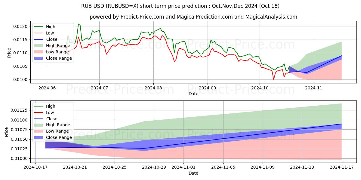 Maximum and minimum RUB/USD short-term price forecast for Nov,Dec,Jan 2025