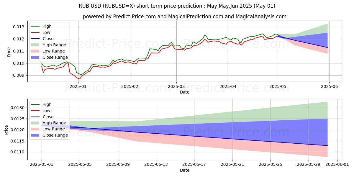 Maximum and minimum RUB/USD short-term price forecast for May,Jun,Jul 2025