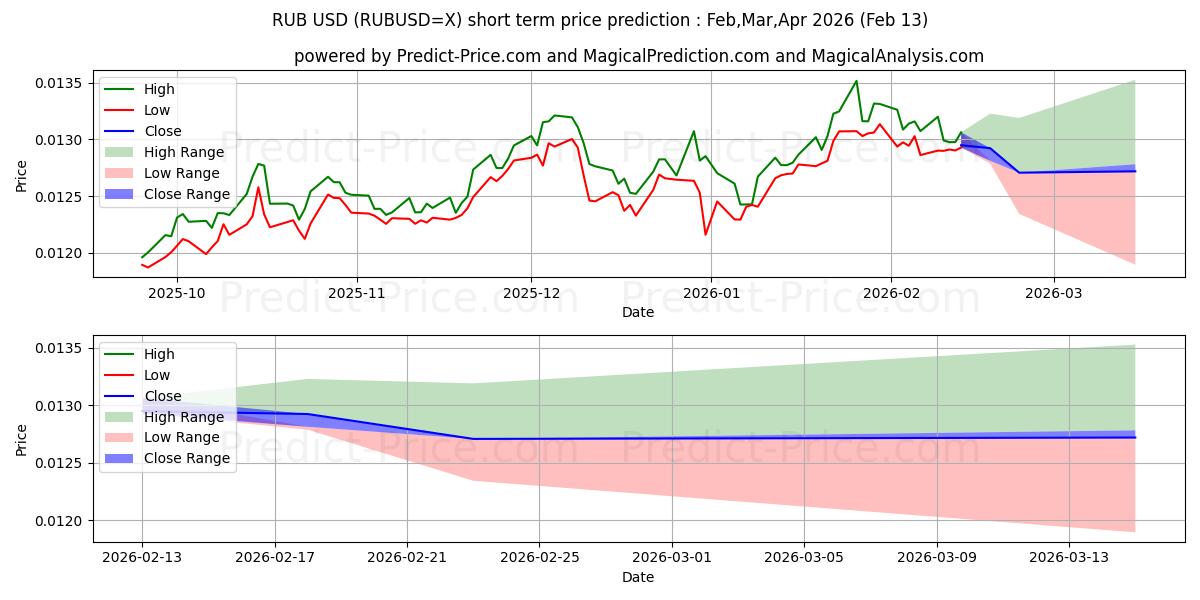 Maximala och minimala Rysk rubel/USA Dollar kortsiktiga prisprognos för Mar,Apr,May 2026