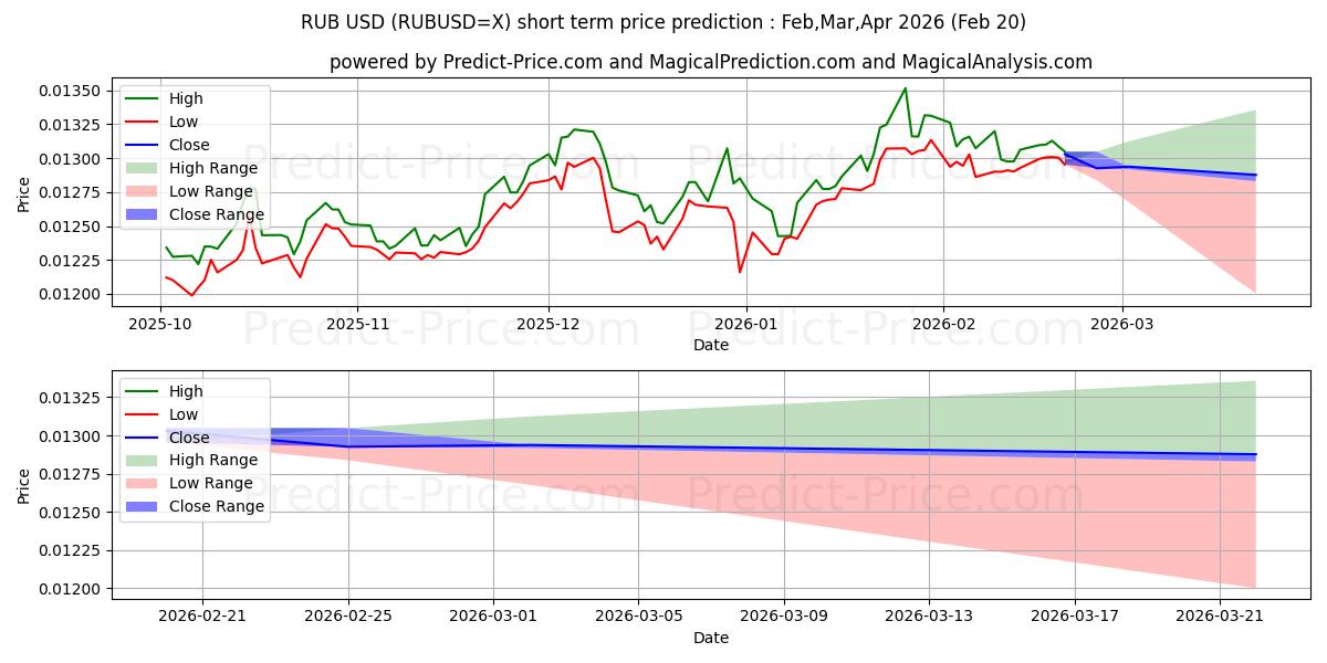 Pronóstico de precio a corto plazo máximo y mínimo de Rublo ruso/EE.UU. Dólar para Mar,Apr,May 2026