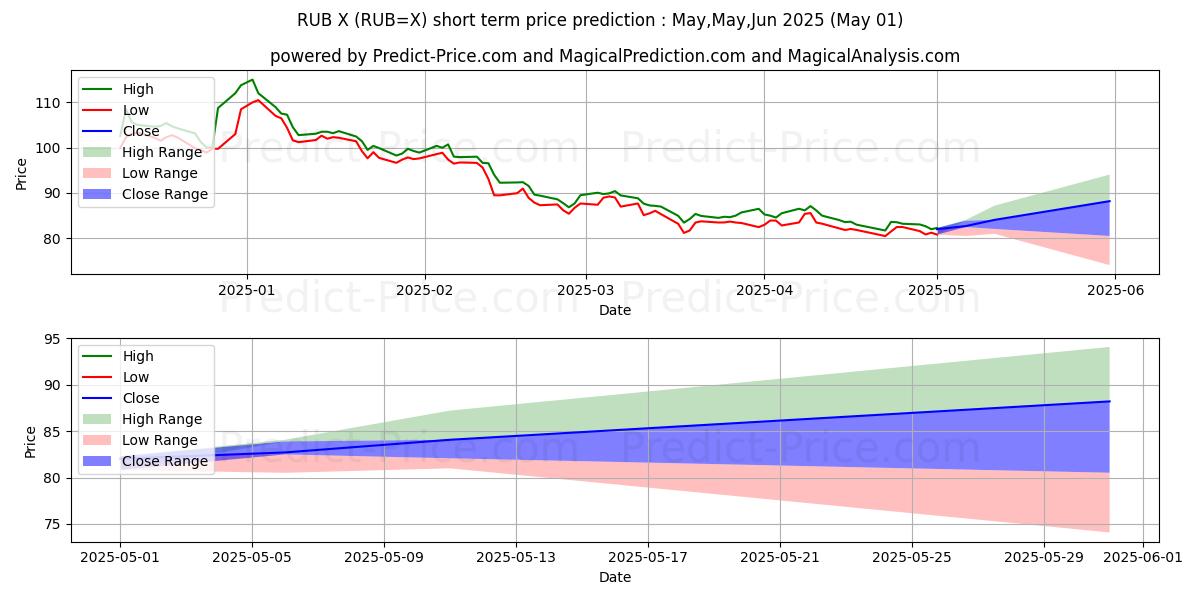Maximum and minimum USD/RUB short-term price forecast for May,Jun,Jul 2025