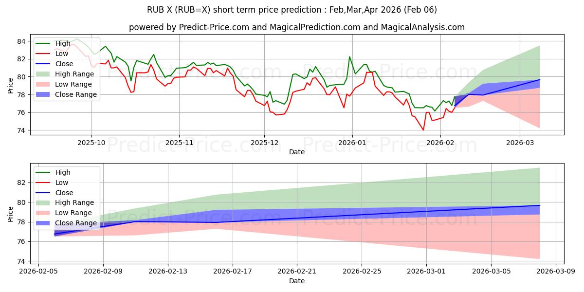 Pronóstico de precio a corto plazo máximo y mínimo de Dólar estadounidense/Rublo ruso para Feb,Mar,Apr 2026