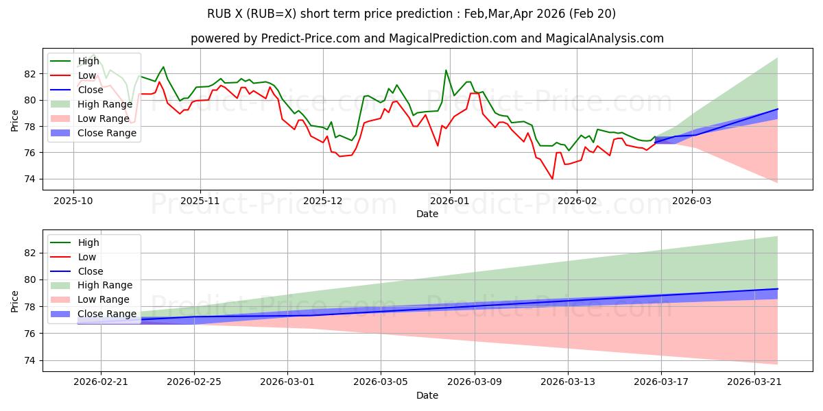 Maximum and minimum USD/RUB short-term price forecast for Mar,Apr,May 2026