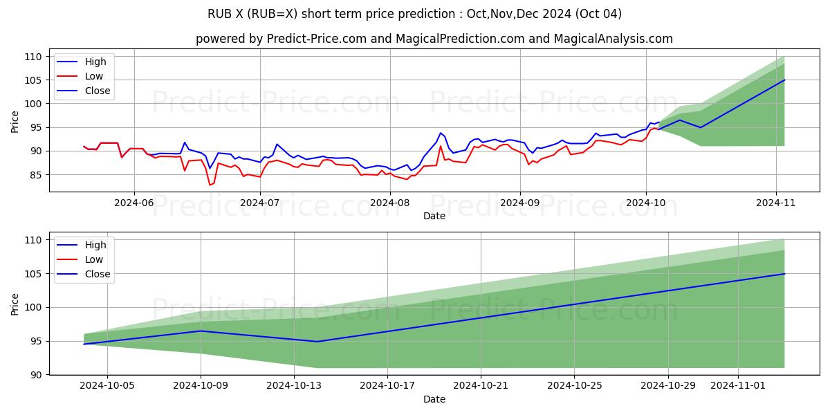 Maximum and minimum USD/RUB short-term price forecast for Oct,Nov,Dec 2024