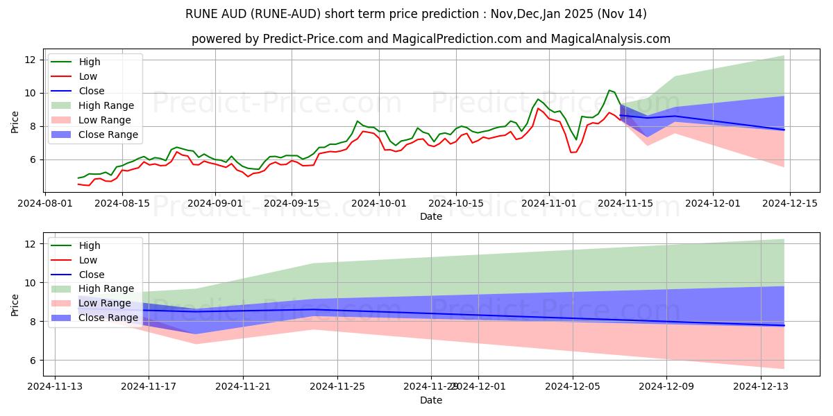 حداکثر و حداقل پیش‌بینی قیمت کوتاه مدت THORChain AUD برای Dec,Jan,Feb 2025