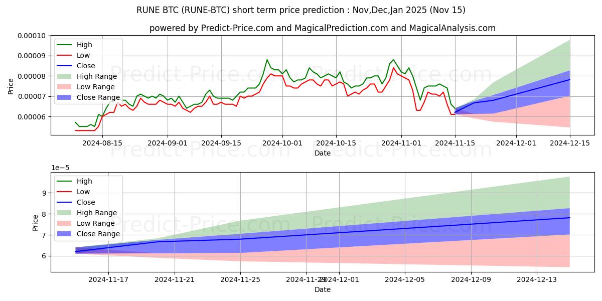 Maximale en minimale THORChain BTC kortetermijn prijsvoorspelling voor Dec,Jan,Feb 2025