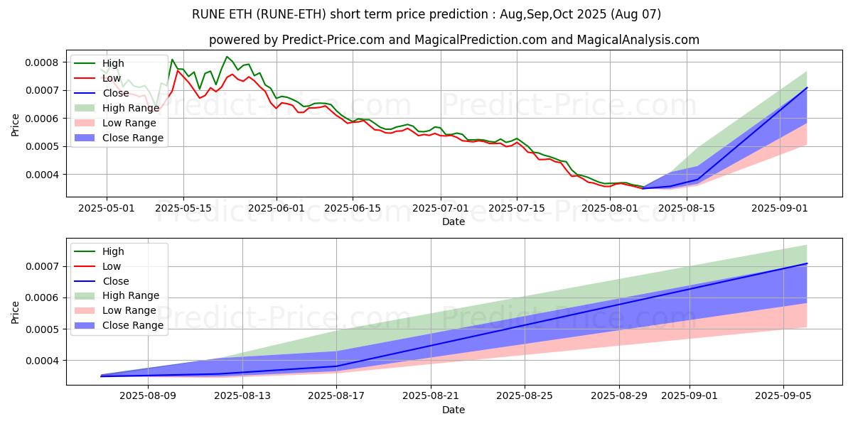 Maximum and minimum THORChain ETH short-term price forecast for Aug,Sep,Oct 2025