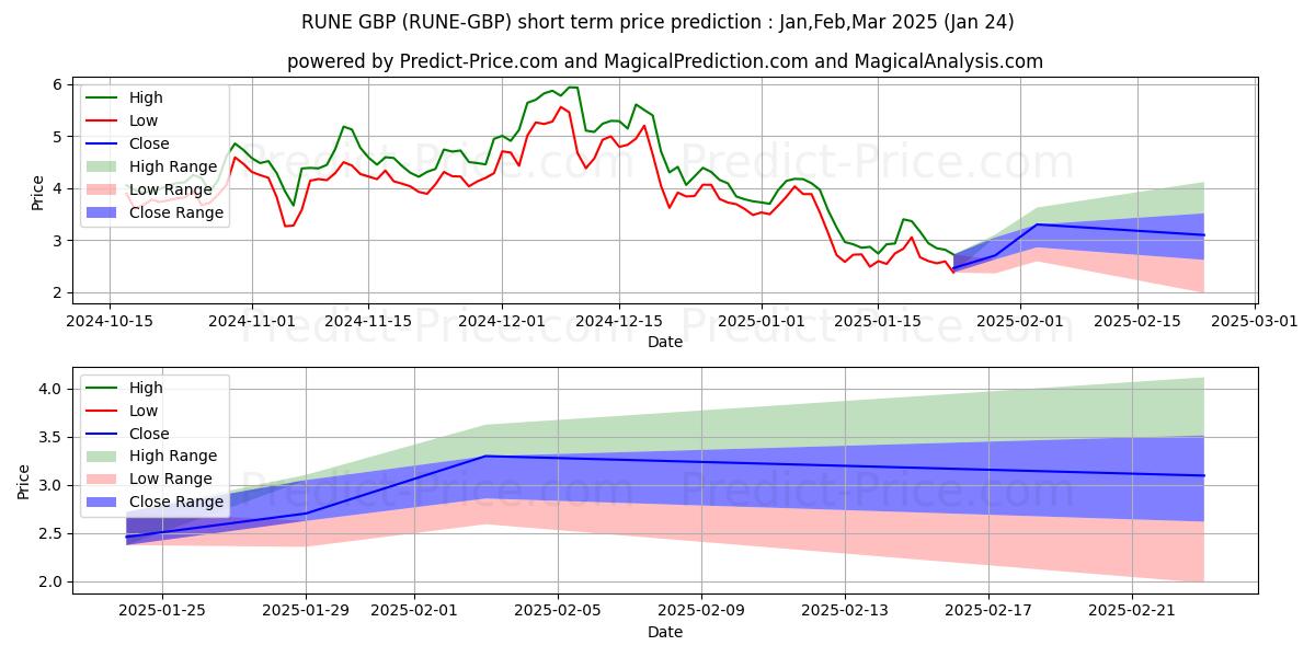 حداکثر و حداقل پیش‌بینی قیمت کوتاه مدت THORChain GBP برای Feb,Mar,Apr 2025