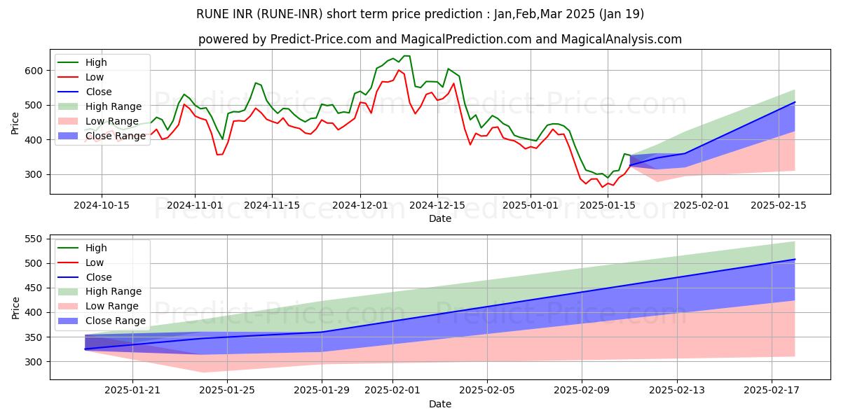 Maximum and minimum THORChain INR short-term price forecast for Feb,Mar,Apr 2025
