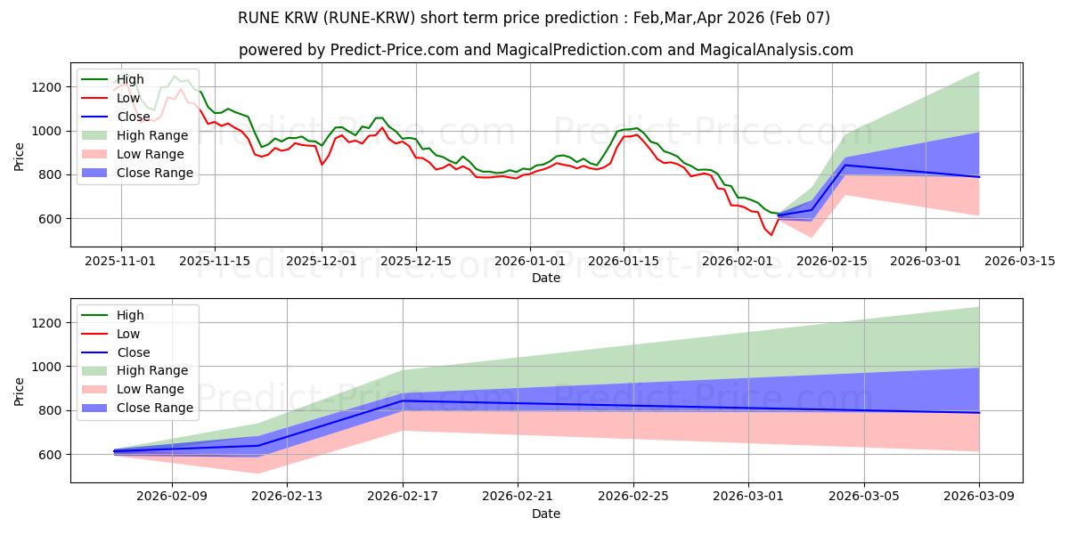 Previsão de preço de curto prazo THORChain KRW máxima e mínima para Feb,Mar,Apr 2026