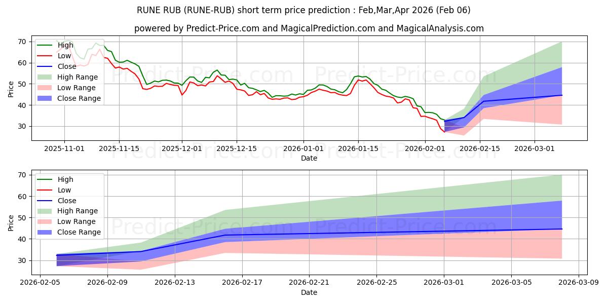 THORChain RUB के लिए अधिकतम और न्यूनतम Feb,Mar,Apr 2026 तात्कालिक कीमत की भविष्यवाणी
