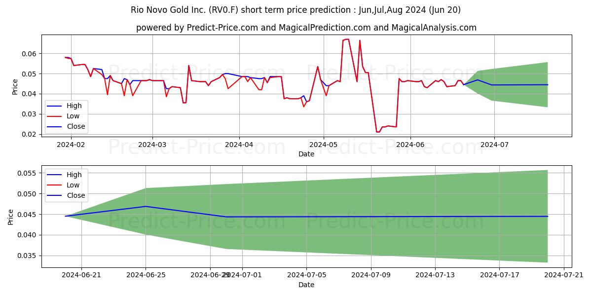 Maximum and minimum RAINDROP VENTURES INC. short-term price forecast for Jul,Aug,Sep 2024