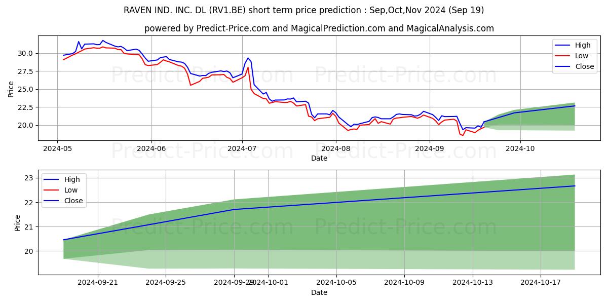 Maximum and minimum RAVEN IND. INC.  DL 1 short-term price forecast for Oct,Nov,Dec 2024