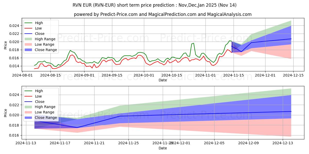 حداکثر و حداقل پیش‌بینی قیمت کوتاه مدت Ravencoin EUR برای Dec,Jan,Feb 2025
