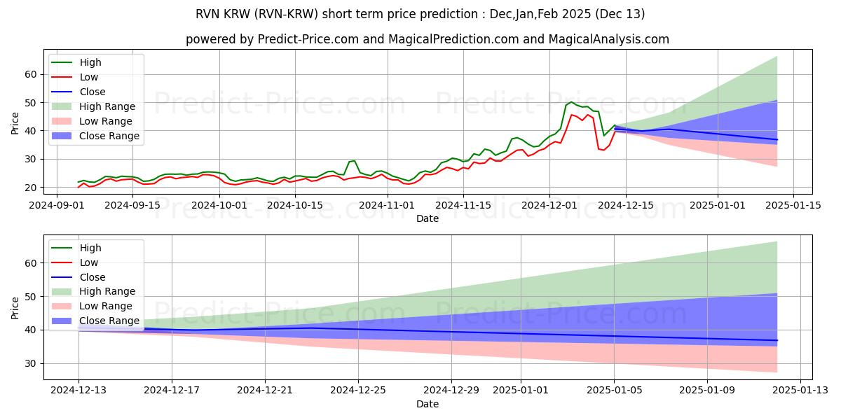 حداکثر و حداقل پیش‌بینی قیمت کوتاه مدت Ravencoin KRW برای Jan,Feb,Mar 2025