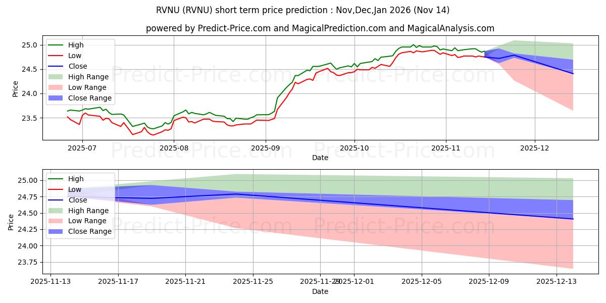 Maksimi- ja minimihinnan ennuste lyhyellä aikavälillä Xtrackers Municipal Infrastruct:lle