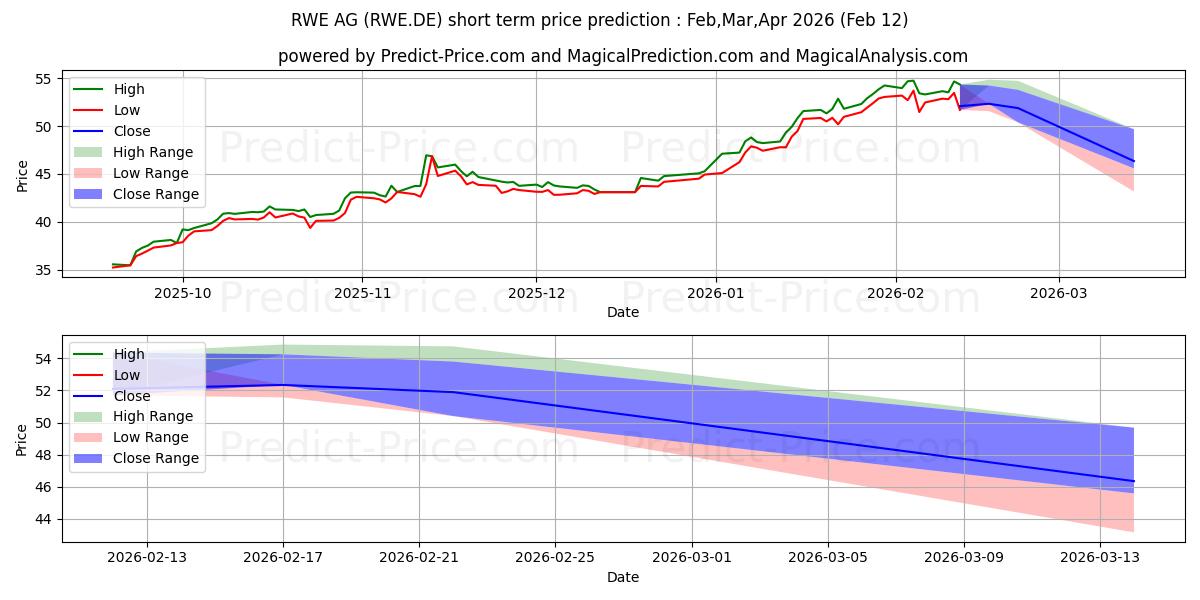 Maximum and minimum RWE AG  INH O.N. short-term price forecast for Mar,Apr,May 2026