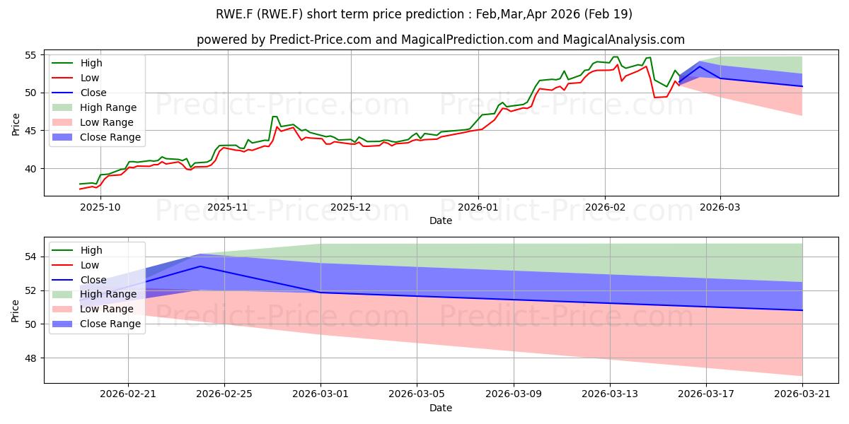 Maximum and minimum RWE AG  INH O.N. short-term price forecast for Mar,Apr,May 2026