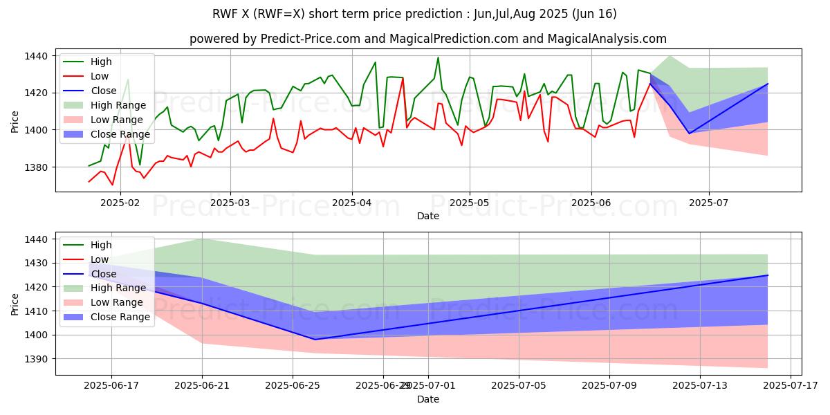 最大和最小的USD/RWF短期价格预测为Jul,Aug,Sep 2025