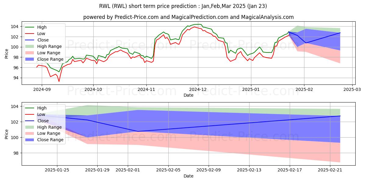 Maximum and minimum Invesco Exchange-Traded Fund Tr short-term price forecast for Feb,Mar,Apr 2025