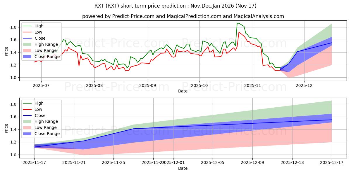 Previsione del prezzo massimo e minimo a breve termine per Rackspace Technology, Inc.