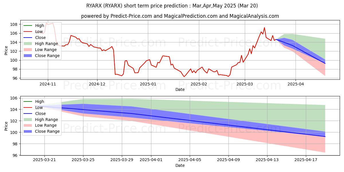 Maximum and minimum Rydex Series Fds, Inverse S&P 5 short-term price forecast for Apr,May,Jun 2025