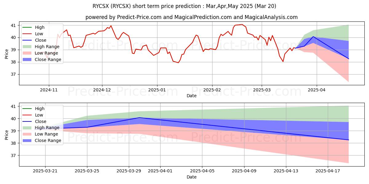 Maximum and minimum Rydex Telecommunications - C Cl short-term price forecast for Apr,May,Jun 2025