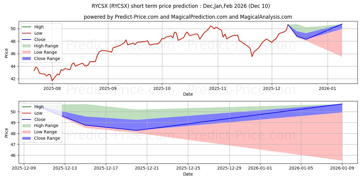 Maximum and minimum Rydex Telecommunications - C Cl short-term price forecast for Dec,Jan,Mar 2026