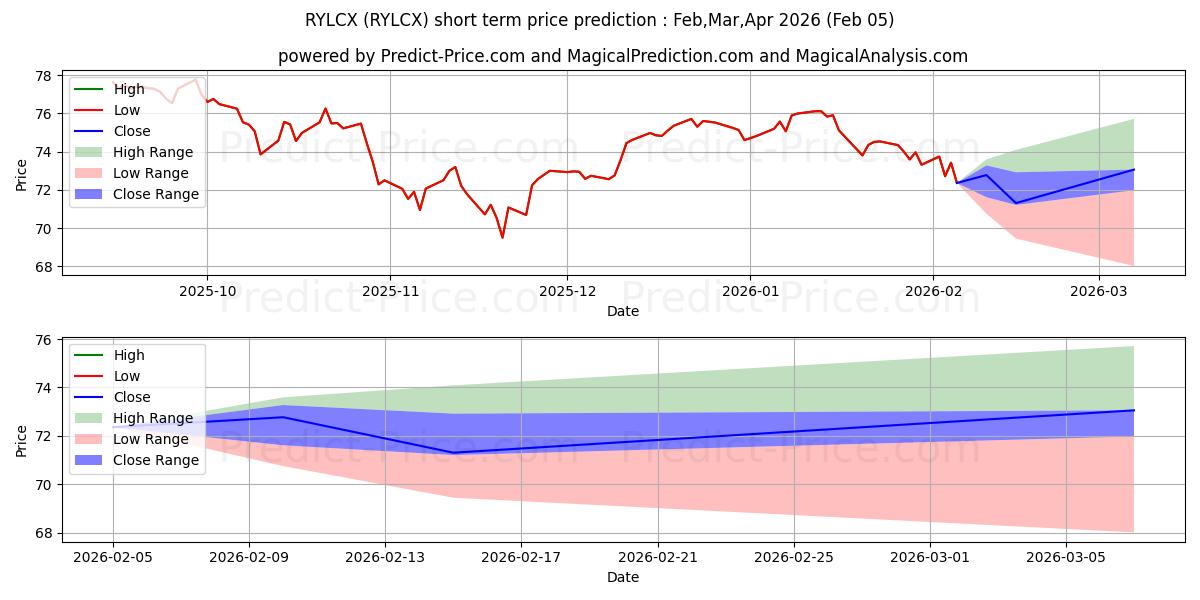 Rydex Leisure Fund - C Class kısa vadeli fiyat tahmini için maksimum ve minimum