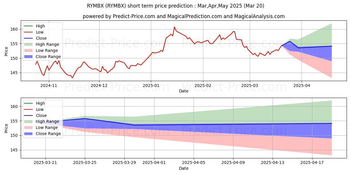Maximum and minimum Rydex Series Fds, Commodities S short-term price forecast for Apr,May,Jun 2025