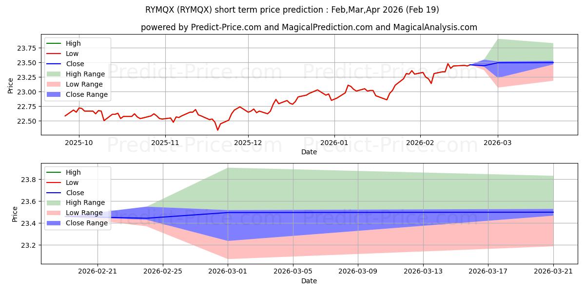 Pronóstico de precio a corto plazo máximo y mínimo de Rydex Series Fds, Multi-Hedge S para Mar,Apr,May 2026