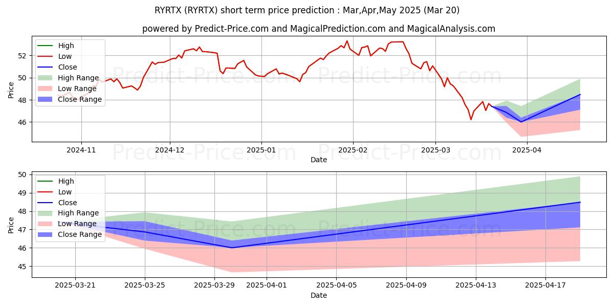 Maximum and minimum Rydex Series Fds, Retailing Fun short-term price forecast for Apr,May,Jun 2025