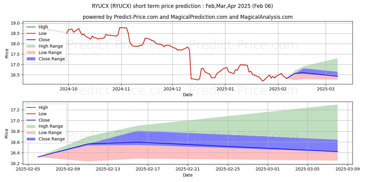 Maximum and minimum Rydex Series Fds, Inverse S&P 5 short-term price forecast for Feb,Mar,Apr 2025