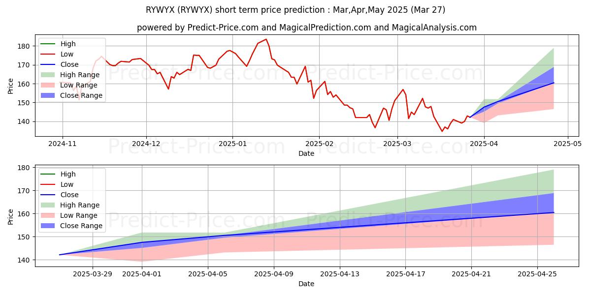 حداکثر و حداقل پیش‌بینی قیمت کوتاه مدت Rydex Srs Fds, Inverse Emerging برای Apr,May,Jun 2025