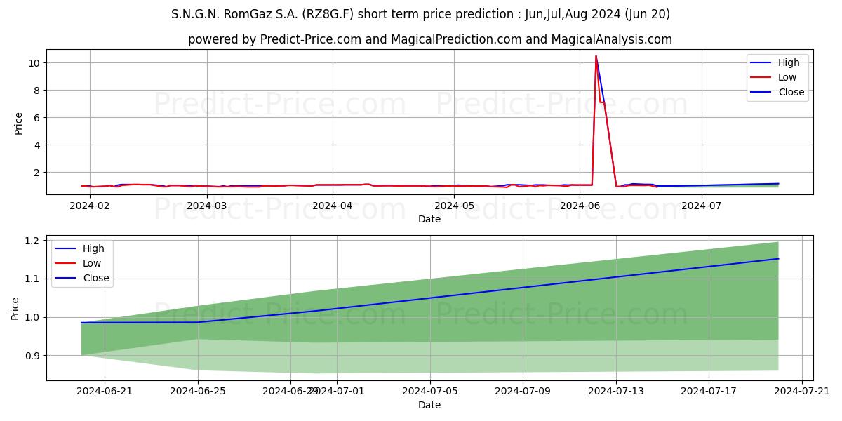 Maximum and minimum SO.NA.GA.N.R.GDR REGS LN1 short-term price forecast for Jul,Aug,Sep 2024