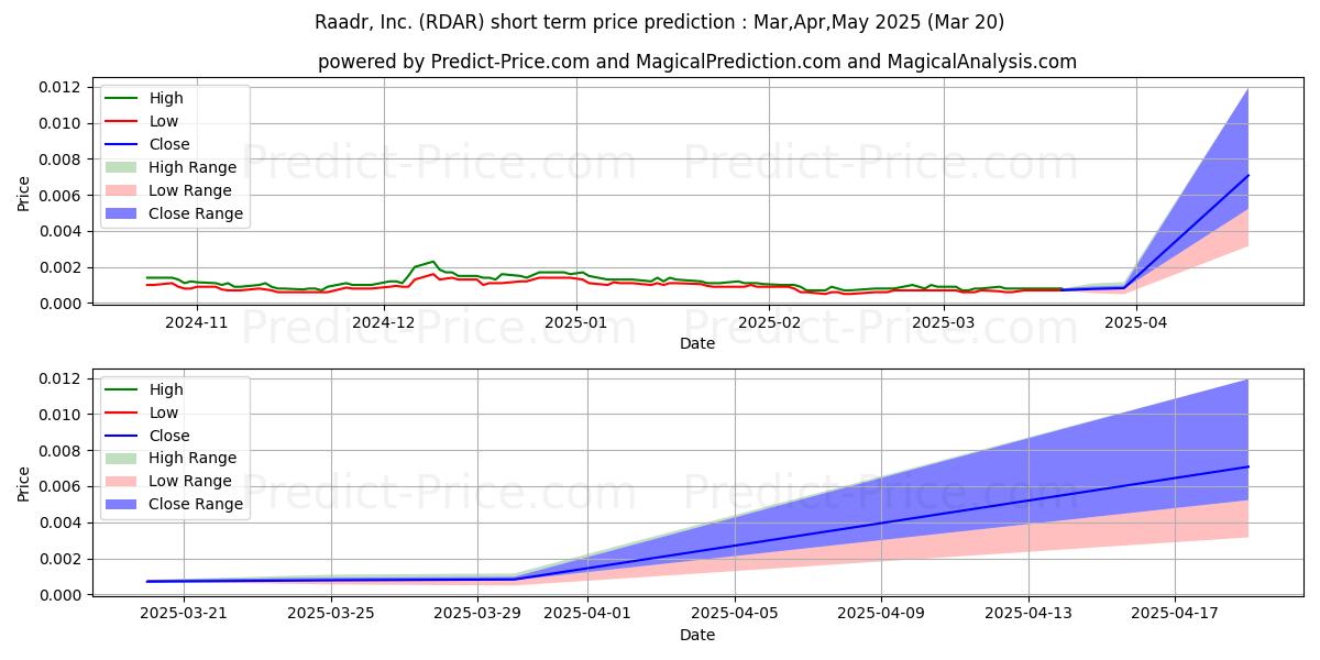 Maximum and minimum RAADR INC short-term price forecast for Apr,May,Jun 2025