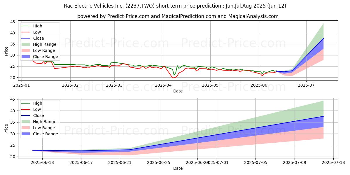 Maximum and minimum Rac Electric Vehicles Inc. short-term price forecast for Jul,Aug,Sep 2025