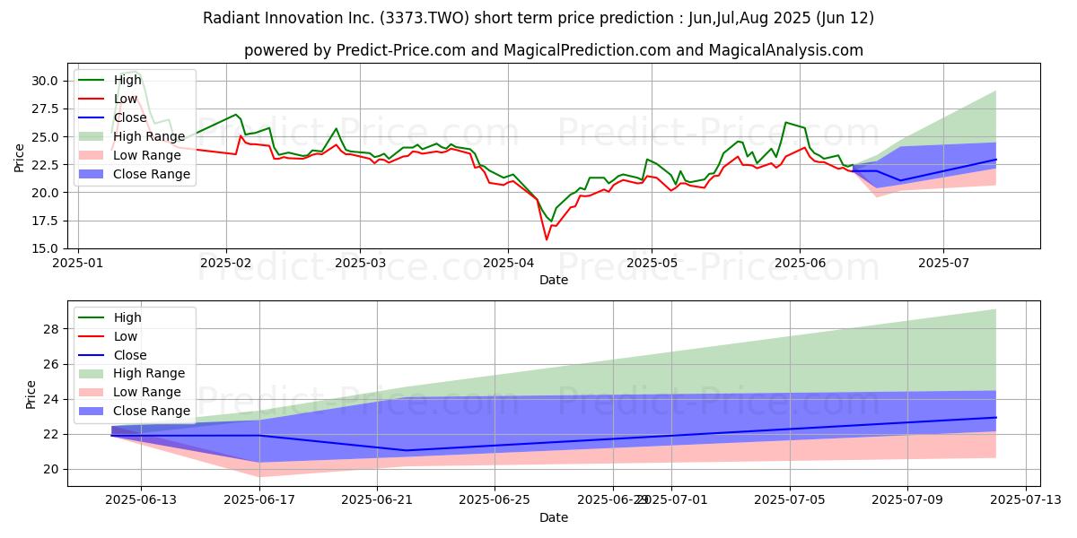 توقع أقصى وأدنى سعر قصير المدى لـ RADIANT INNOVATION INC في Jul,Aug,Sep 2025