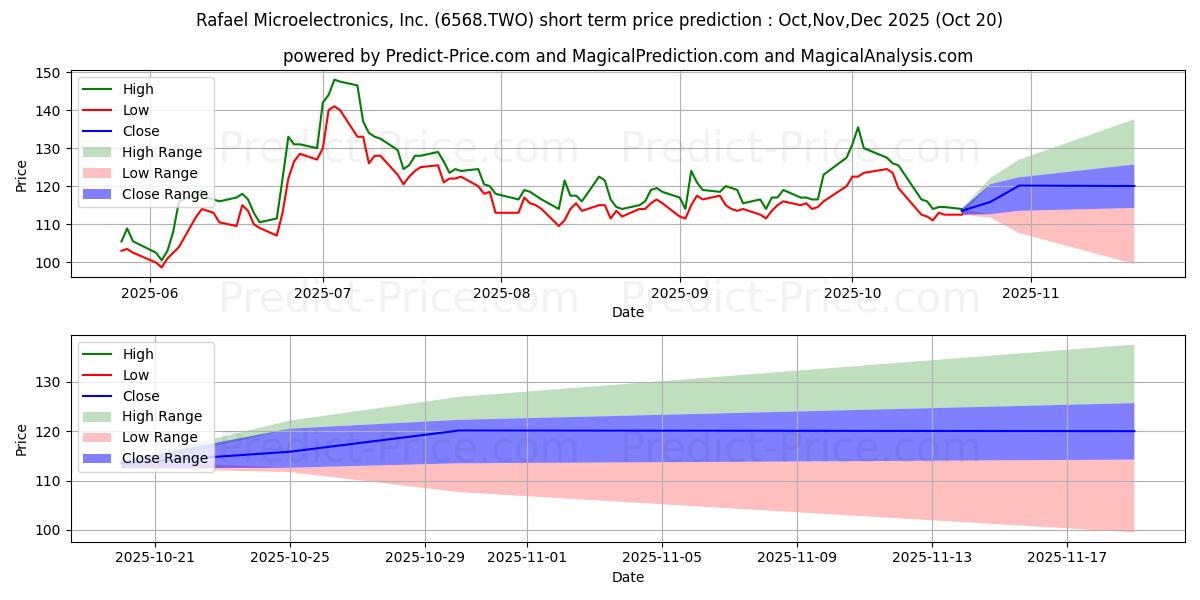 Максимальный и минимальный краткосрочный прогноз цены RAFAEL MICROELECTRONICS INC для Nov,Dec,Jan 2026