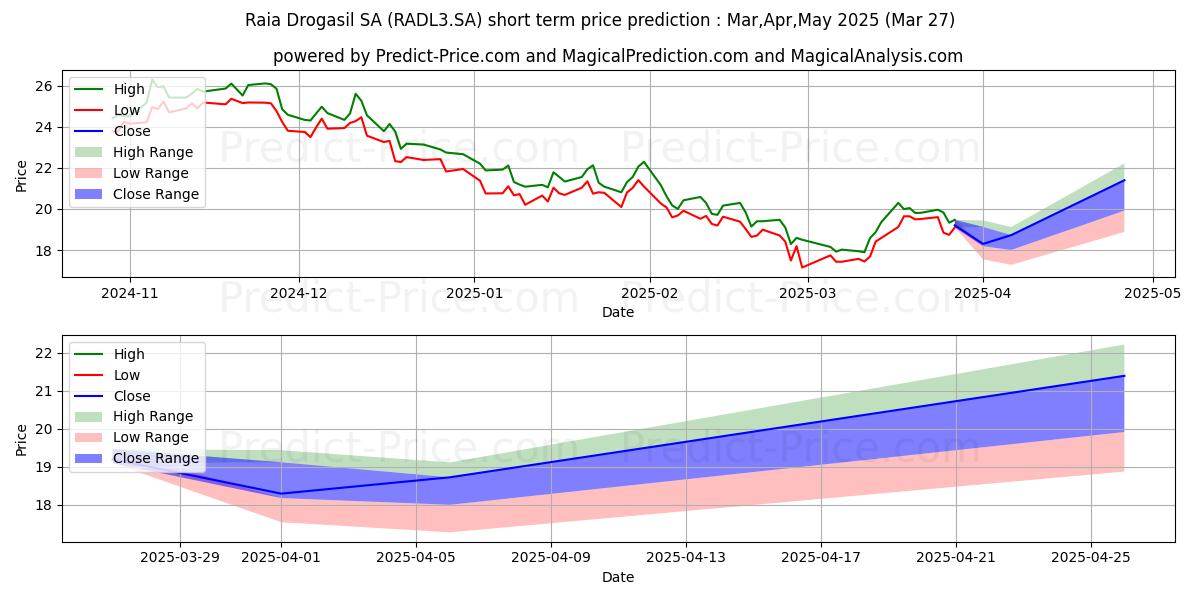 Maximum and minimum RAIADROGASILON      NM short-term price forecast for Apr,May,Jun 2025