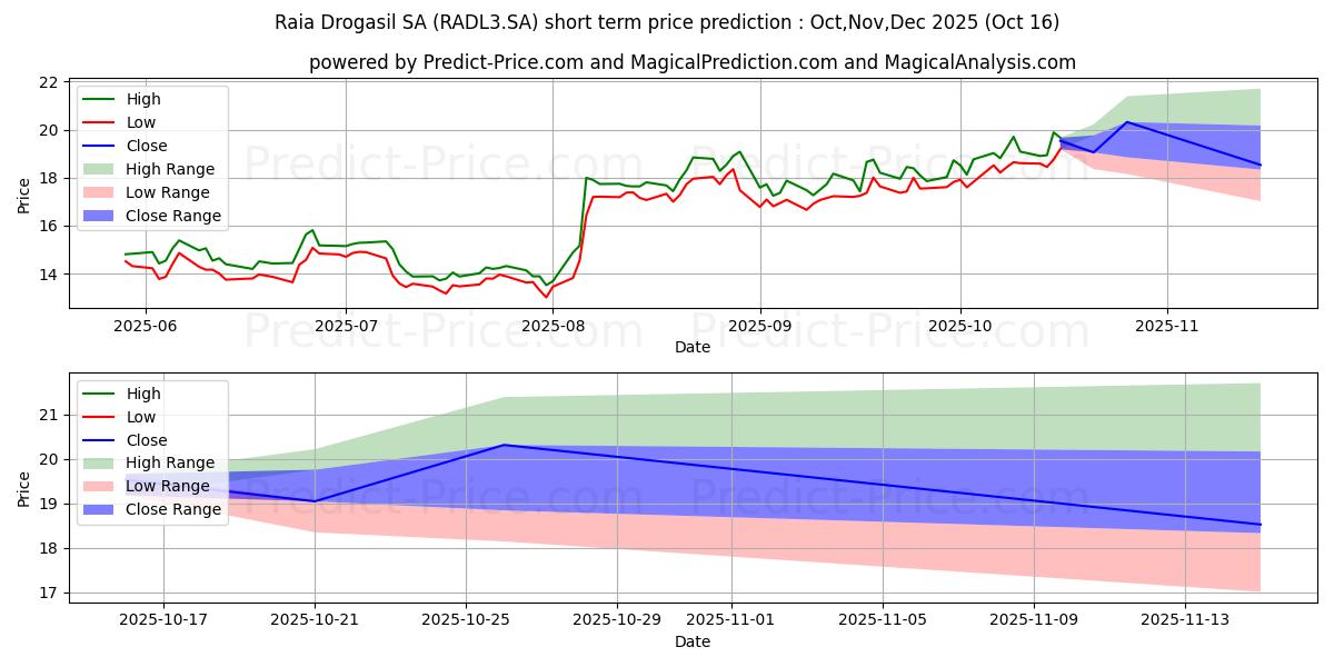Maximum and minimum RAIADROGASILON      NM short-term price forecast for Nov,Dec,Jan 2026