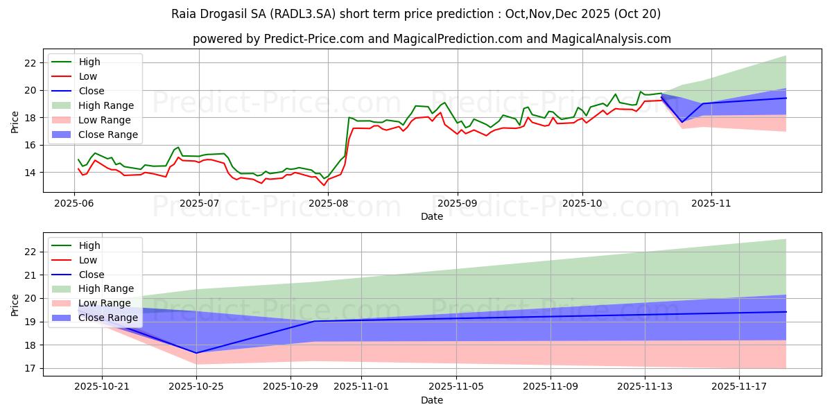 Maximum and minimum RAIADROGASILON      NM short-term price forecast for Nov,Dec,Jan 2026