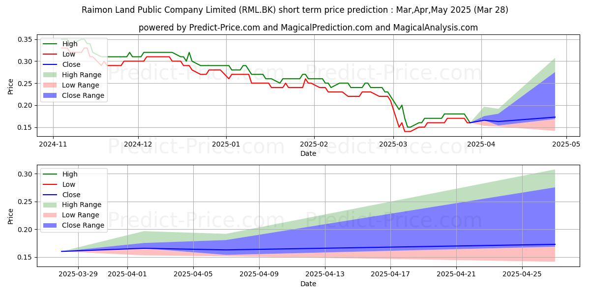 Maximale en minimale RAIMON LAND PUBLIC COMPANY LIMI korte termijn prijsvoorspelling voor Apr,May,Jun 2025