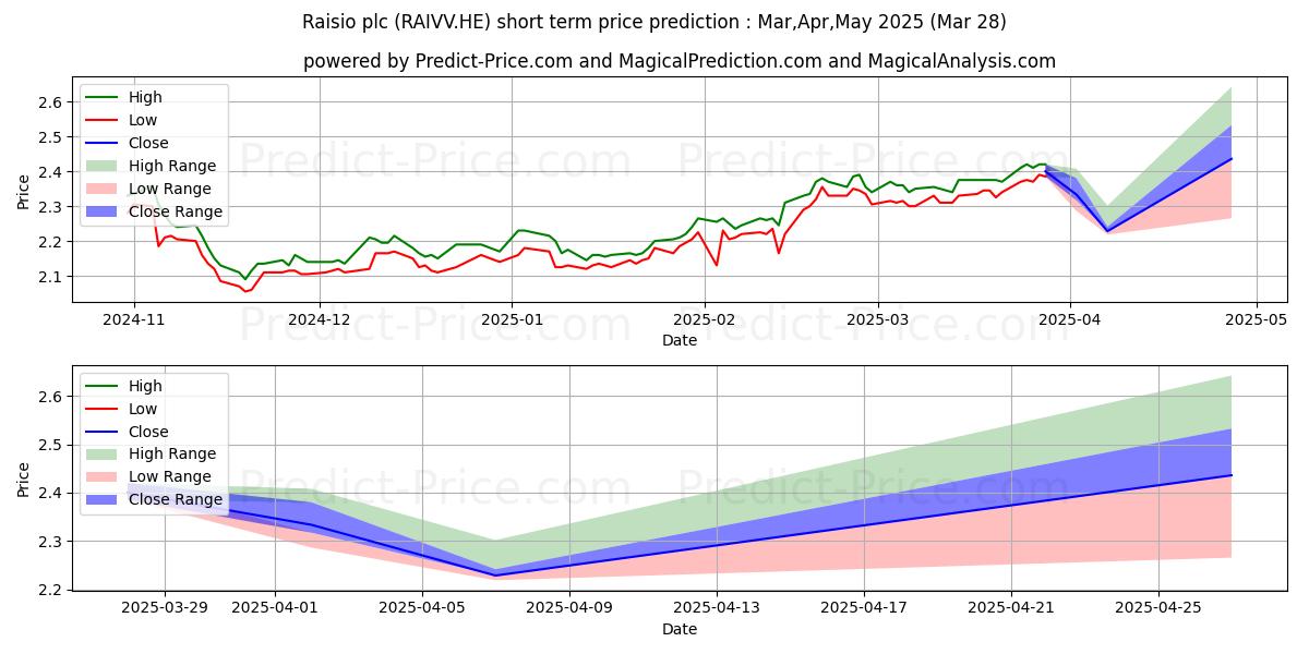 Maximum and minimum Raisio Plc Vaihto-osake short-term price forecast for Apr,May,Jun 2025